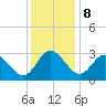 Northbury tide chart for Friday, December 8, 2023