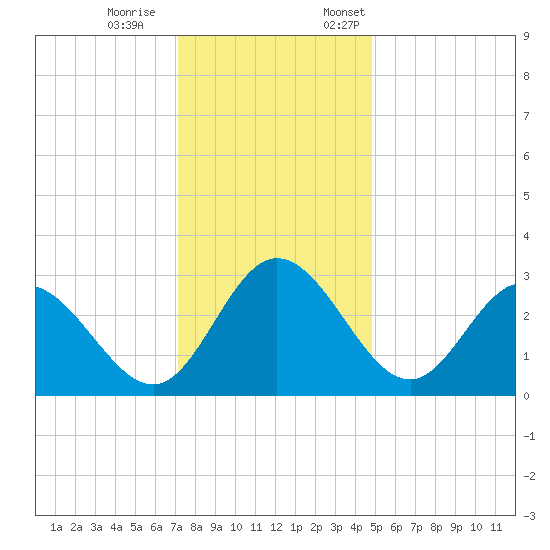 Northbury tide chart for Saturday, December 9, 2023