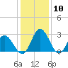 Northbury tide chart for Wednesday, January 10, 2024