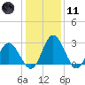 Northbury tide chart for Thursday, January 11, 2024