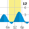 Northbury tide chart for Friday, January 12, 2024
