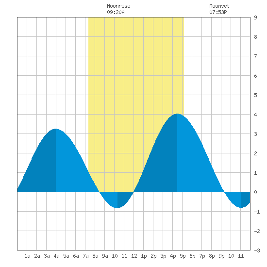 Northbury tide chart for Saturday, January 13, 2024