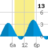 Northbury tide chart for Saturday, January 13, 2024