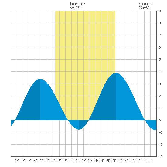 Northbury tide chart for Sunday, January 14, 2024