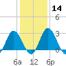 Northbury tide chart for Sunday, January 14, 2024