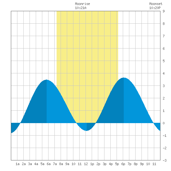 Northbury tide chart for Monday, January 15, 2024