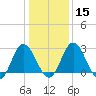 Northbury tide chart for Monday, January 15, 2024