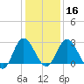 Northbury tide chart for Tuesday, January 16, 2024