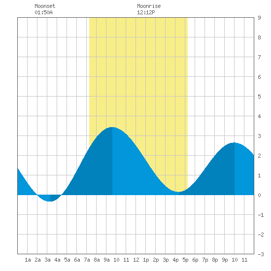 Northbury tide chart for Friday, January 19, 2024