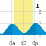 Northbury tide chart for Monday, January 1, 2024