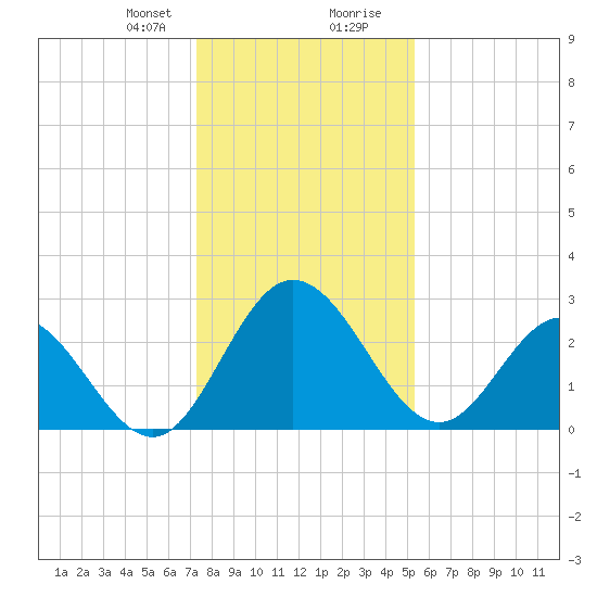 Northbury tide chart for Sunday, January 21, 2024
