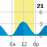 Northbury tide chart for Sunday, January 21, 2024