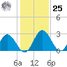 Northbury tide chart for Thursday, January 25, 2024