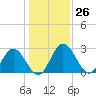 Northbury tide chart for Friday, January 26, 2024