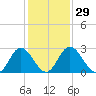 Northbury tide chart for Monday, January 29, 2024