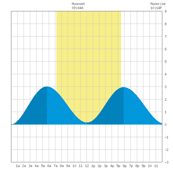 Northbury tide chart for Tuesday, January 30, 2024