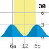Northbury tide chart for Tuesday, January 30, 2024