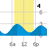 Northbury tide chart for Thursday, January 4, 2024