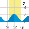 Northbury tide chart for Sunday, January 7, 2024