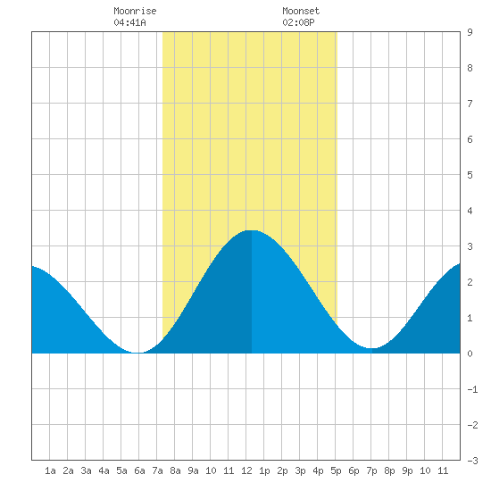 Northbury tide chart for Monday, January 8, 2024