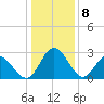 Northbury tide chart for Monday, January 8, 2024