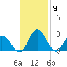 Northbury tide chart for Tuesday, January 9, 2024