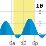 Northbury tide chart for Saturday, February 10, 2024