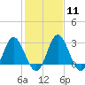 Northbury tide chart for Sunday, February 11, 2024