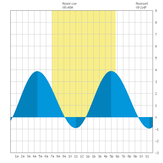 Northbury tide chart for Monday, February 12, 2024
