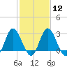 Northbury tide chart for Monday, February 12, 2024