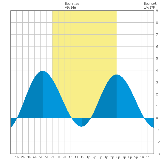 Northbury tide chart for Tuesday, February 13, 2024