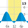Northbury tide chart for Tuesday, February 13, 2024