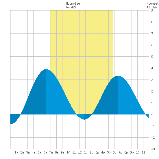Northbury tide chart for Wednesday, February 14, 2024