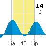 Northbury tide chart for Wednesday, February 14, 2024