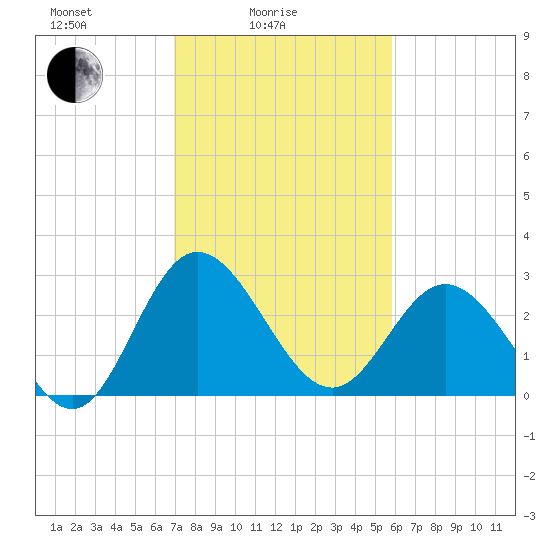 Northbury tide chart for Friday, February 16, 2024