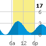 Northbury tide chart for Saturday, February 17, 2024