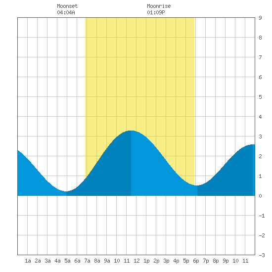 Northbury tide chart for Monday, February 19, 2024
