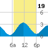 Northbury tide chart for Monday, February 19, 2024