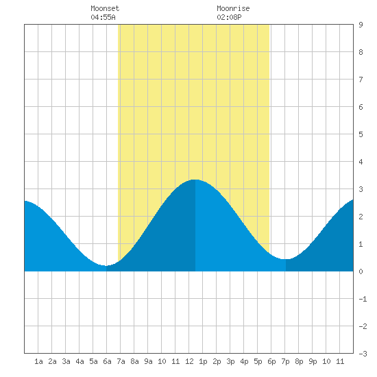 Northbury tide chart for Tuesday, February 20, 2024