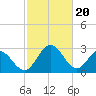 Northbury tide chart for Tuesday, February 20, 2024