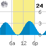 Northbury tide chart for Saturday, February 24, 2024