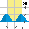 Northbury tide chart for Wednesday, February 28, 2024