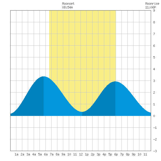 Northbury tide chart for Thursday, February 29, 2024