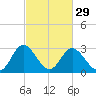 Northbury tide chart for Thursday, February 29, 2024