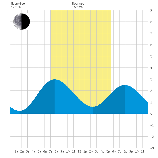 Northbury tide chart for Friday, February 2, 2024