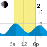 Northbury tide chart for Friday, February 2, 2024