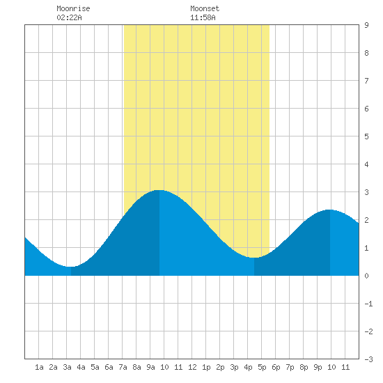 Northbury tide chart for Sunday, February 4, 2024