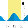 Northbury tide chart for Tuesday, February 6, 2024