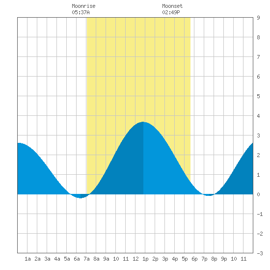 Northbury tide chart for Wednesday, February 7, 2024