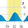 Northbury tide chart for Wednesday, February 7, 2024
